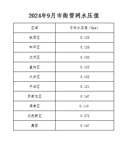 1728987145946804.png 2024年9月市街管网水压值.png