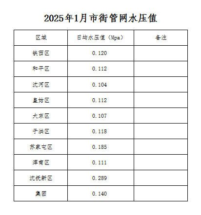 1760322565528690.jpg 2025年1月市街管网水压值.jpg