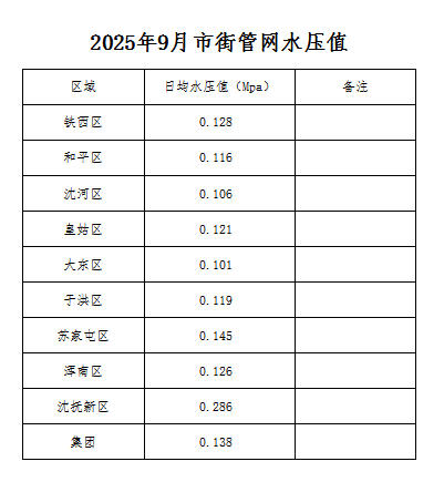 2025年9月市街管网水压值.jpg